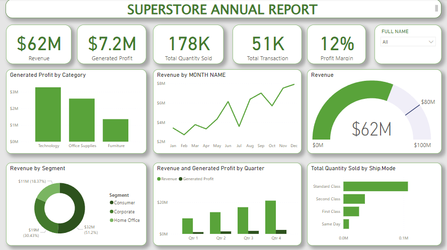 Eluthman4's tweet photo. Ending February with this Superstore Data i have been working with all week, I finally made this Dashboard Today!
How did i do guys?? https://t.co/hHoLC2H8ve