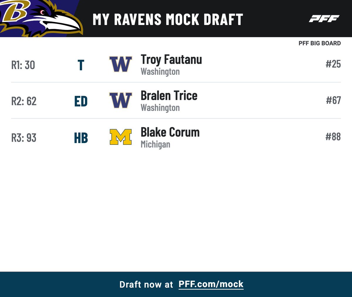 koestreicher34's tweet photo. A little three-round Ravens #MockDraftWednesday
Offensive line and edge rusher depth from University of Washington, and running back to round it out https://t.co/G135df1Fr7