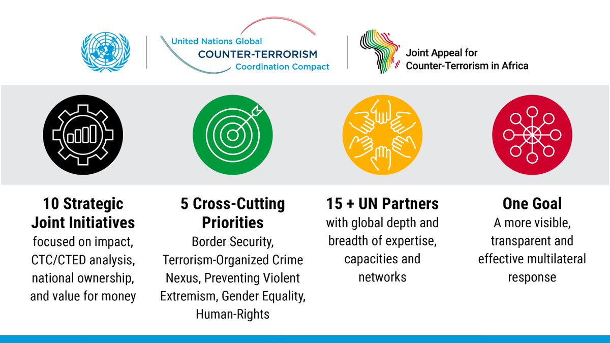 Through🔟new multi-partner initiatives, the @un system seeks to deliver together on @thegctf's call for more coherent and effective support for #CounterTerrorism and #PCVE in #Africa🌍 Learn More➡️jointappeal.org #UNiteToCounterTerrorism