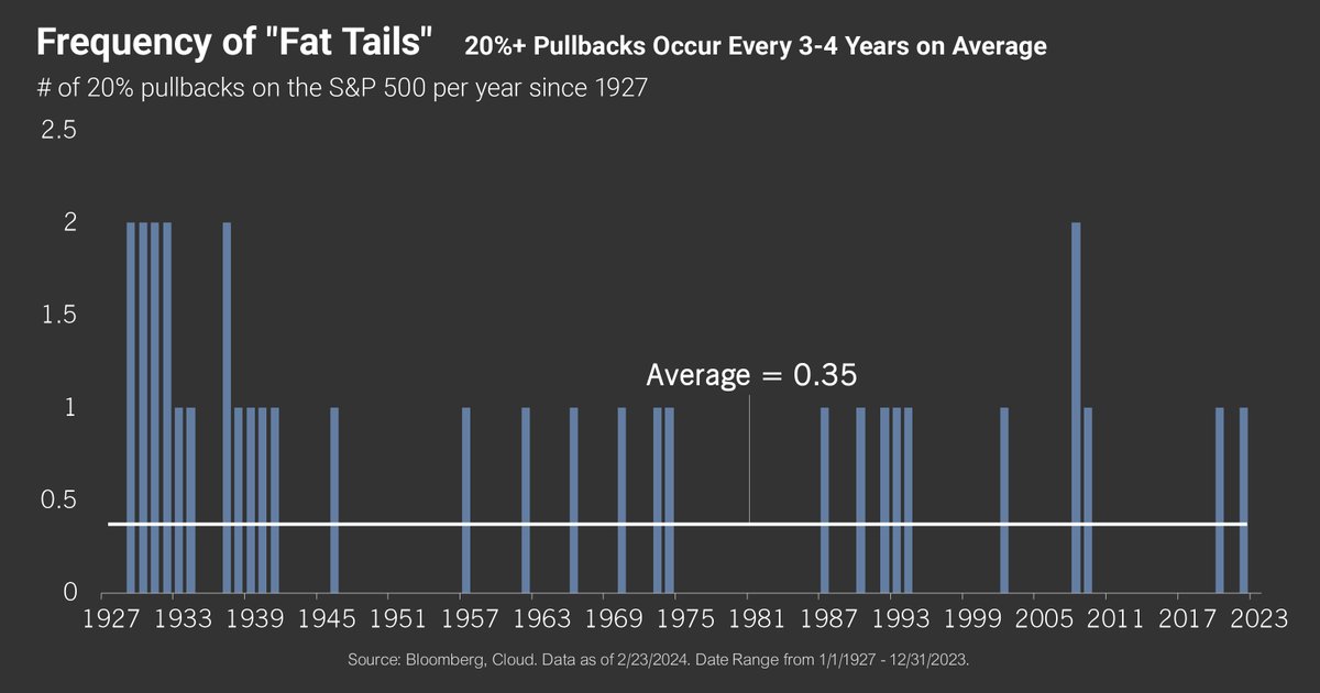 Frequency of "Fat Tails"
#chartoftheweek #cloudinvestments #cloudfinancial