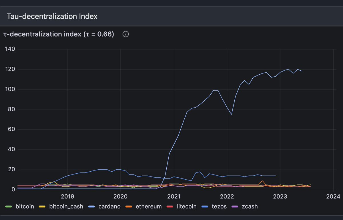 dannyribar's tweet photo. Seems like one is not quite like the others after all. v1 decentralization index findings are out. 👀 https://t.co/GlcMsDP6ez