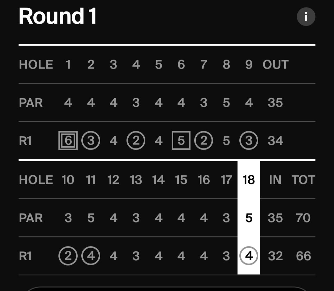 leguerncyril's tweet photo. KFT - 117 Visa Argentina Open
Le québécois Étienne Papineau dans le top-20 après une ronde 66 pourtant débutée par un double-bogey 💪
(Projeté au 27e rang du classement Pointlist).
#GoPaps https://t.co/X9bSgQf7Al