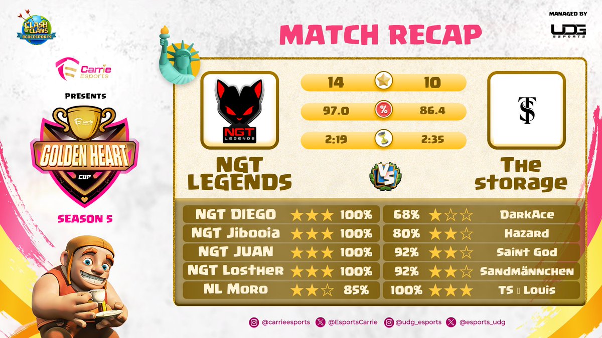 #GoldenHeartCup
<a href="/EsportsCarrie/">Carrie eSports</a> <a href="/esports_udg/">uDG Esports</a>
Region America's
Ro32✅  
GG

LINE-UP 
<a href="/NumberJuanCoc/">Juan</a> ⭐⭐⭐
<a href="/Diego_coc15/">NGT DIEGO</a> ⭐⭐⭐
<a href="/Losther13/">Losther</a> ⭐⭐⭐
<a href="/EduardoLucasP/">! Jibooia !</a> ⭐⭐⭐
<a href="/CocMoro/">Moro Coc</a>
<a href="/RENBRA_16/">ReNbRa95</a> (BB)

Team Manager <a href="/RomyV_Artemisa/">°°°ΛЯƬΣMIƧΛ°°°🏹</a> 

CEO <a href="/masterptngt/">MASTER PT|NGTLEGENDS</a>