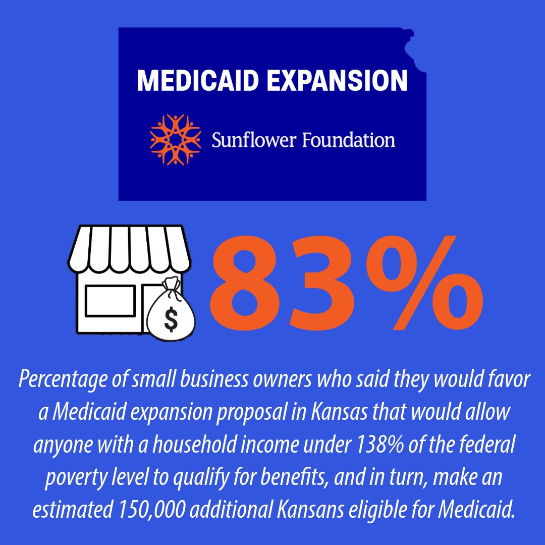 Our recent poll on Medicaid expansion shows strong support among Kansas small business owners, with 83% of those surveyed saying they would favor expanding Medicaid in Kansas. Learn more at tinyurl.com/49bn7ksa #MedicaidExpansion #ExpandKanCare