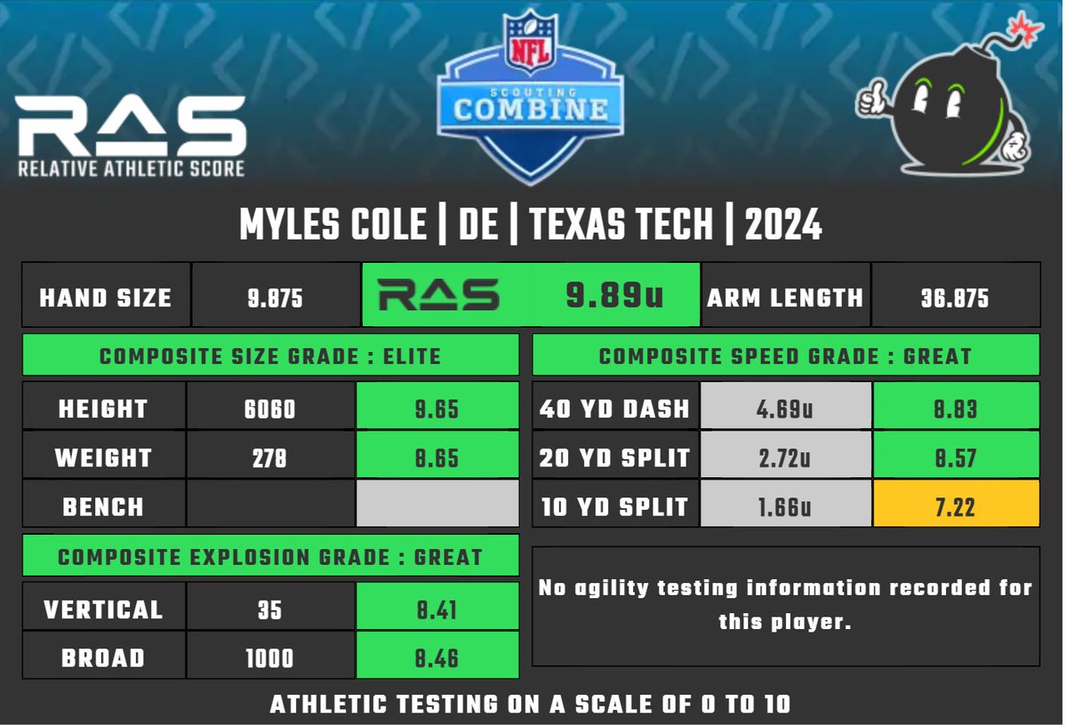 Myles Cole is a DE prospect in the 2024 draft class. He scored an unofficial 9.89 #RAS out of a possible 10.00. This ranked 19 out of 1637 DE from 1987 to 2024. Splits projected ras.football/ras-informatio…