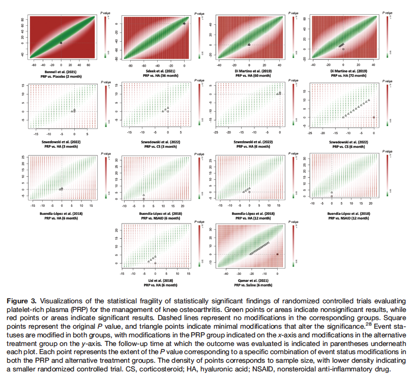 What is the statistical fragility of #PRP results for knee OA? In this @AJSM_SportsMed study, we found that pooled treatment effects from RCTs comparing #PRP to alternative injection therapies were more robust than ~ half of all comparable meta-analyses in medicine. #orthotwitter