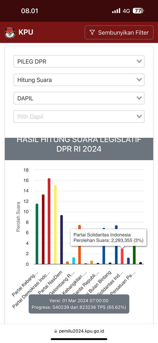 NFA0282's tweet photo. Hahai… per pagi ini udah 3%… Ayo semangat @KPU_ID .. https://t.co/KNPE6wjklV