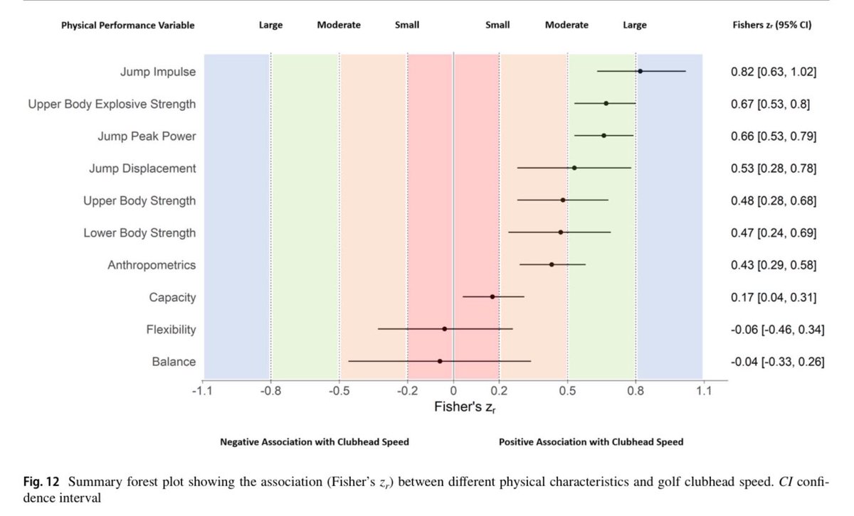 DrChrisBishop's tweet image. 📄 The biggest meta-analysis on physical performance in golf to date, is now officially published in @SportsMedicineJ.
🔬 A huge piece of work as part of Alex Brennan’s PhD, with a lot of help from a cracking team!
🔓 Open access here: link.springer.com/article/10.100….