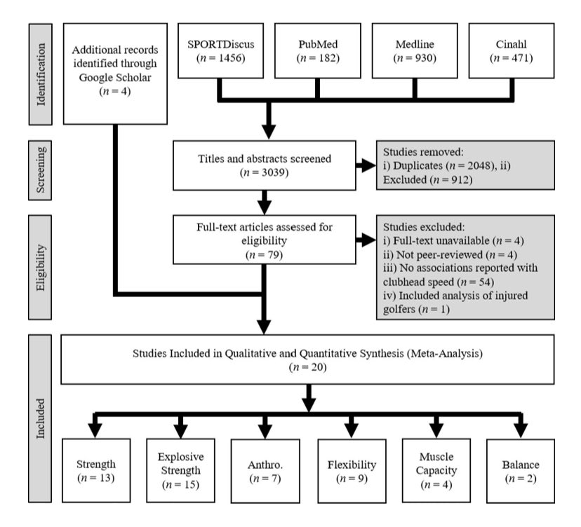 DrChrisBishop's tweet image. 📄 The biggest meta-analysis on physical performance in golf to date, is now officially published in @SportsMedicineJ.
🔬 A huge piece of work as part of Alex Brennan’s PhD, with a lot of help from a cracking team!
🔓 Open access here: link.springer.com/article/10.100….