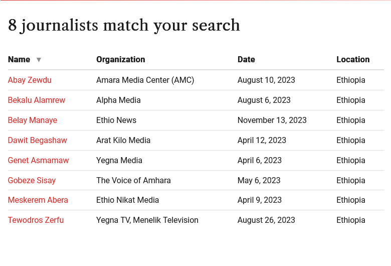 <a href="/muthokimumo/">Mûthoki Mumo</a> With eight journalists behind bars, #Ethiopia was the second-worst jailer of journalists in sub-Saharan Africa, according to CPJ’s 2023 annual Prison Census. These journalists, half of whom were arrested following the declaration of a state of emergency in August 2023, remain