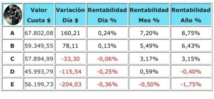 NinyaAFP's tweet photo. Variación porcentual de los Fondos de Pensiones publicados hoy por AFP Capital, correspondiente al día martes 27 de febrero 2024. #afpcapital #afp #usdclp https://t.co/A0pXRenRdp