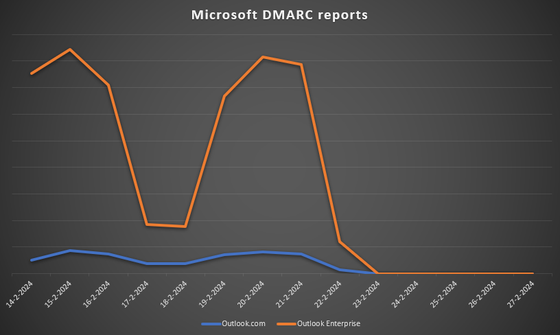 URIports's tweet photo. Microsoft (https://t.co/ZNvKjon1BJ and Outlook Enterprise) has ceased issuing DMARC reports. We observed an 85% reduction from the 22nd of February and a further 99% decrease from the 23rd. As of yesterday, we haven't processed any reports from them. https://t.co/vMlNuUJy2x