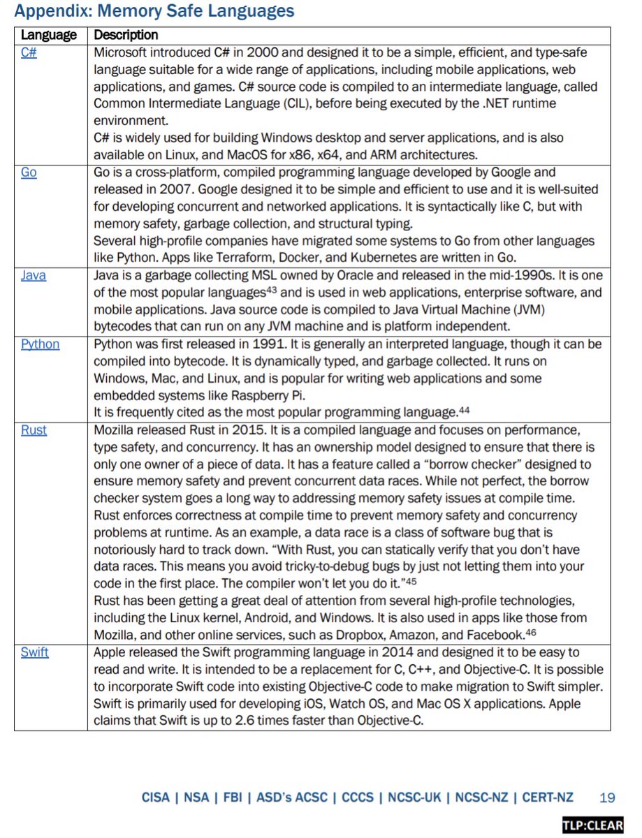 samuel_colvin's tweet image. The US government explicitly recommends 6 memory safe languages:

C# - created by Microsoft
Go - created by Google
Java - created by Sun, bought by Oracle
Rust - create bor Mozilla
Swift - created by Apple
And ...
Python - create by one fucking genius on his own in his Christmas…