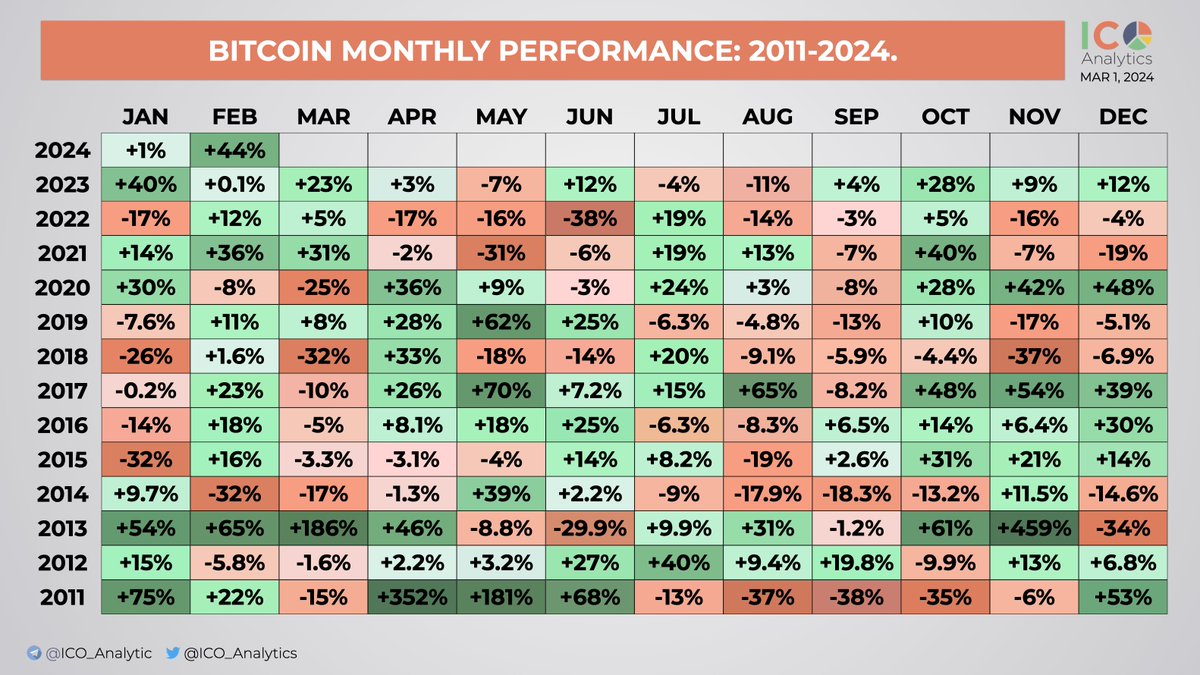 #Bitcoin monthly returns: 2011-2024. $BTC is up around 44% in February. Bitcoin's last six monthly candles have closed green, tying its previous record streak for bullish monthly candles.