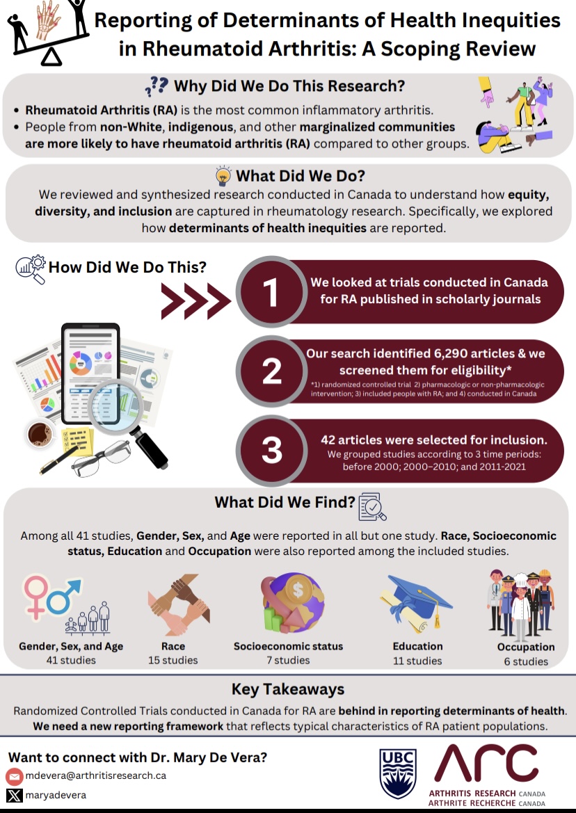 Dr Mary Abigail De Vera π¨π¦π΅π (@maryadevera) on Twitter photo 2/ Sharing some of the prior work that we discussed at this workshop. First, our scoping review of reporting of determinants of health inequity in #RheumatoidArthritis Canadian trials
Visual abstract π
Link to paper: acrjournals.onlinelibrary.wiley.com/doi/10.1002/acβ¦
<a href="/Arthritis_ARC/">Arthritis Research Canada</a> 2/ Sharing some of the prior work that we discussed at this workshop. First, our scoping review of reporting of determinants of health inequity in #RheumatoidArthritis Canadian trials
Visual abstract π
Link to paper: acrjournals.onlinelibrary.wiley.com/doi/10.1002/acβ¦
<a href="/Arthritis_ARC/">Arthritis Research Canada</a>