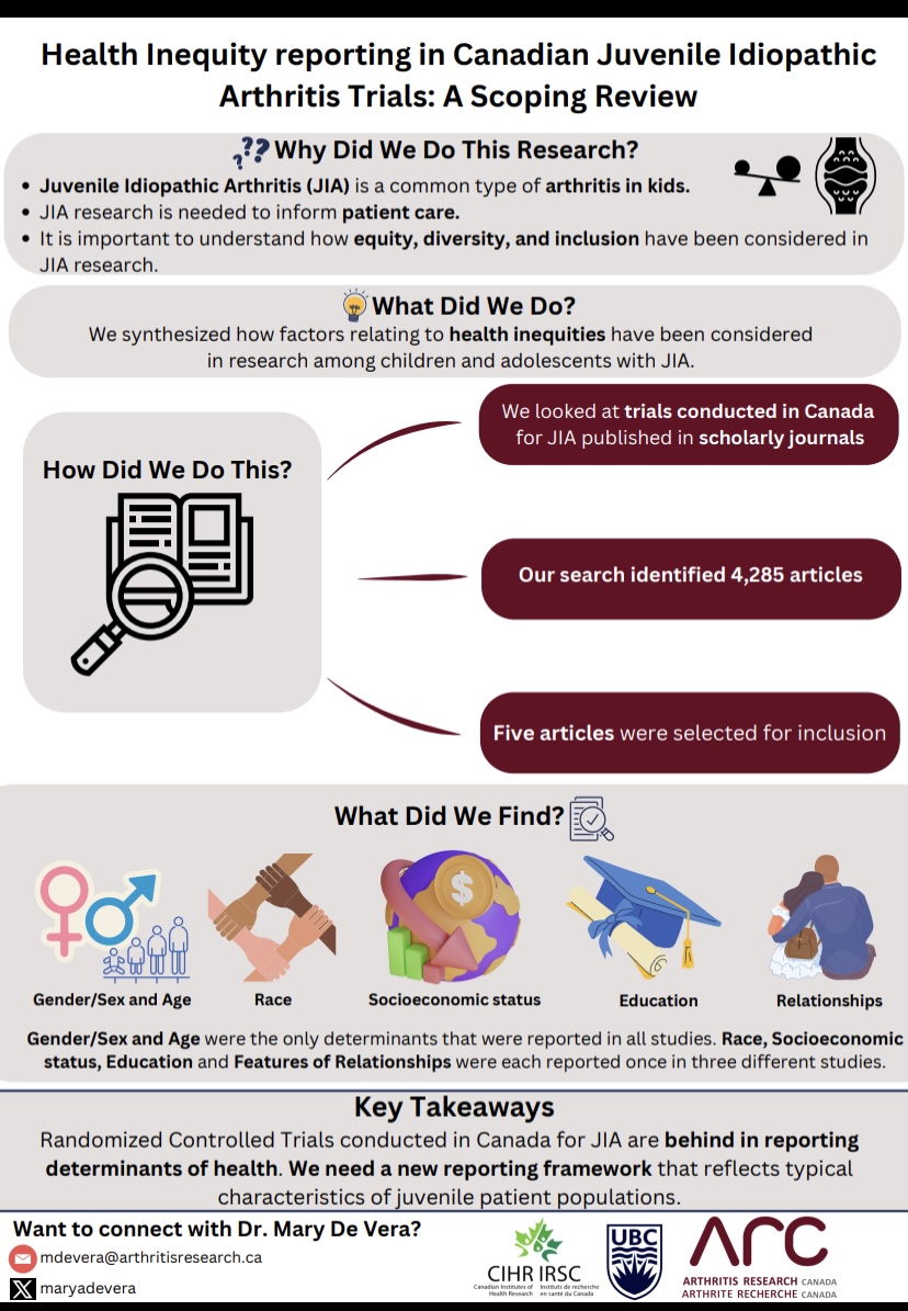 Dr Mary Abigail De Vera π¨π¦π΅π (@maryadevera) on Twitter photo 3/ We followed this with scoping review of reporting of health determinants of health inequity in Canadian trials of #JuvenileIdiopathicArthritis
Visual abstract π
Link to paper: ped-rheum.biomedcentral.com/articles/10.11β¦
<a href="/Arthritis_ARC/">Arthritis Research Canada</a> 3/ We followed this with scoping review of reporting of health determinants of health inequity in Canadian trials of #JuvenileIdiopathicArthritis
Visual abstract π
Link to paper: ped-rheum.biomedcentral.com/articles/10.11β¦
<a href="/Arthritis_ARC/">Arthritis Research Canada</a>