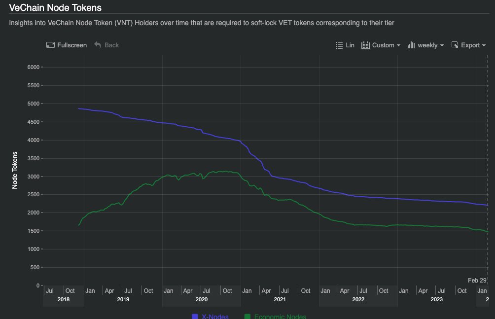 KayBlockchain's tweet photo. 🧩 @VeChainXNodes  keep being destroyed.
🔅Initial: 4871
🔅Current: 2205
🔅Destroyed: 2895

More Daniels will be slayed.