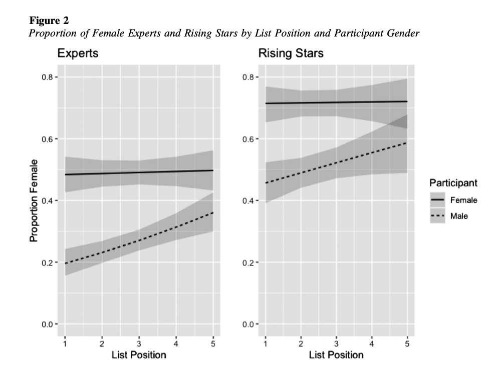 Study shows ♂️faculty are more likely to remember other ♂️ which may contribute to known academic advancement #GenderGap Faculty asked to list 5 experts & 5 rising⭐️ ♂️ listed ♀️as experts & rising⭐️at⬇️rates ♀️ listed ♀️as experts at % similar to faculty stats & ⬆️% as rising⭐️