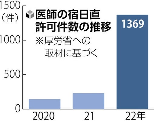 livedoornews's tweet photo. 【過重労働】病院、宿直を「休憩」扱い 残業規制対策で申請急増
https://t.co/kMzC77Uxsg

「宿直」と「日直」について労働基準法は、業務内容が軽度で睡眠も十分取れる場合、病院が労基署の許可を得れば、特例で労働時間とみなさないと規定している。 https://t.co/wQ9vMNIzTO