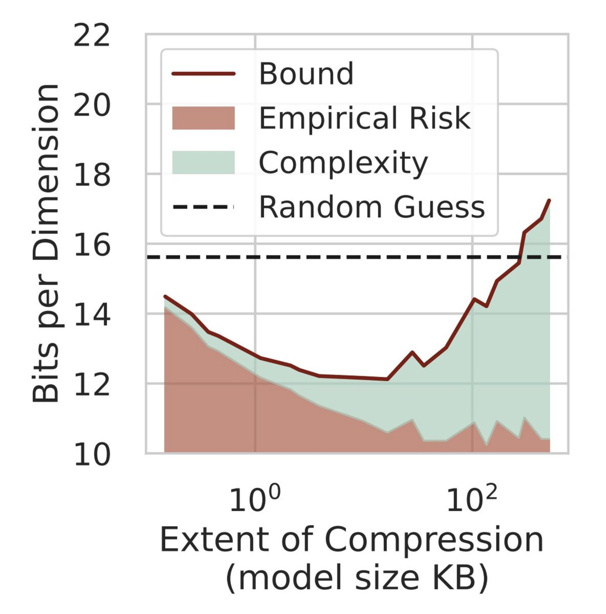 📢 We obtained the **first non-vacuous generalization bounds** for pre-trained LLMs! 🚀🤖 Check out our paper (📄: arxiv.org/abs/2312.17173) and @micahgoldblum's excellent thread 🧵below: