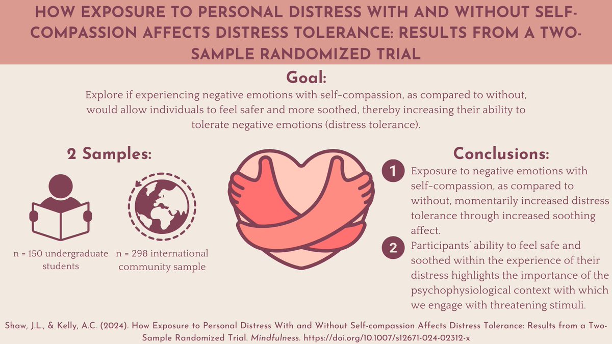 Self-Attitudes Lab (@attitudeslab) on Twitter photo Check out Jenessa Shaw and <a href="/allison_kelly/">Allison Kelly</a>'s new publication! Findings suggest experiencing negative emotions with #SelfCompassion can momentarily improve distress tolerance by helping people feel more soothed.
Read it here: rdcu.be/dzVnQ
<a href="/CompMindFound/">CMF</a> <a href="/ProfPaulGilbert/">Paul Gilbert OBE</a> Check out Jenessa Shaw and <a href="/allison_kelly/">Allison Kelly</a>'s new publication! Findings suggest experiencing negative emotions with #SelfCompassion can momentarily improve distress tolerance by helping people feel more soothed.
Read it here: rdcu.be/dzVnQ
<a href="/CompMindFound/">CMF</a> <a href="/ProfPaulGilbert/">Paul Gilbert OBE</a>