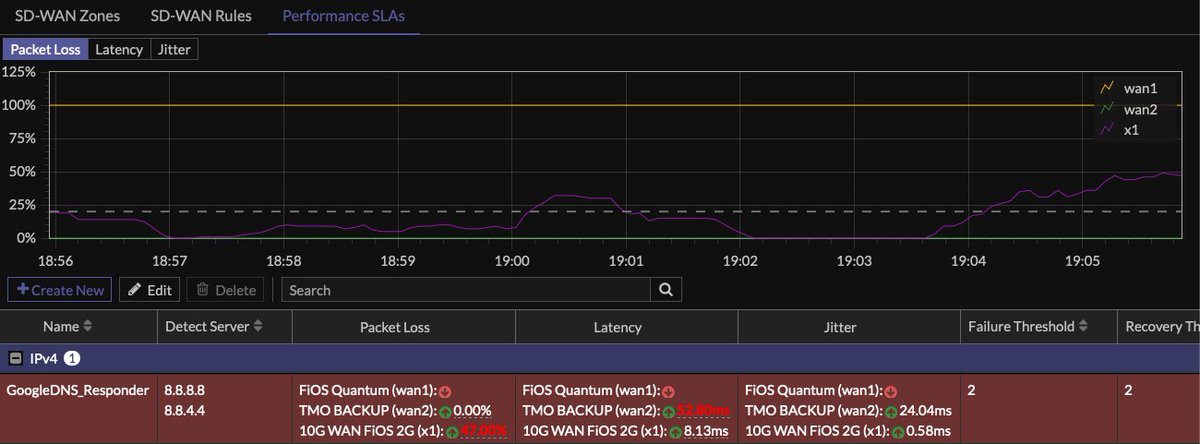 james_digangi's tweet photo. @VerizonSupport
@verizonfios
@TMobile #packetloss #fios #ftth #verizon
Fios 1G GREAT....Fios 2G NIGHTMARE - Over a week battling with tech support, no path to escalation!  

47% Packet loss on Fios - T-mobile backup CLEAN!  

5G more reliable than fiber ?  Please help! https://t.co/C7VtNafmPx