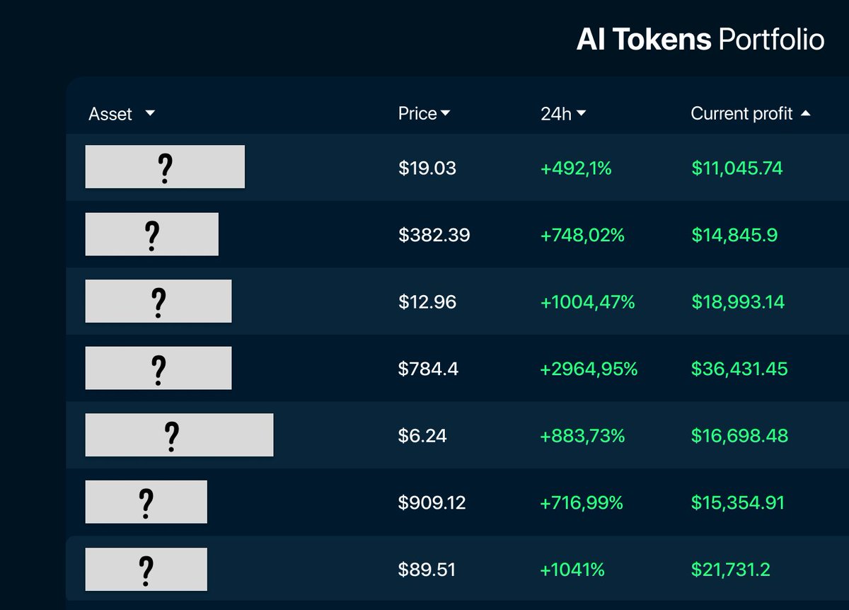 0xChainMind's tweet photo. AI narrative has begun = you can make 200x> in 2024 bull run

I made ~$50,000 from $1k last week on AI tokens

Check my bag of next 100x> AI tokens 🧵👇 https://t.co/y00MuXulM6