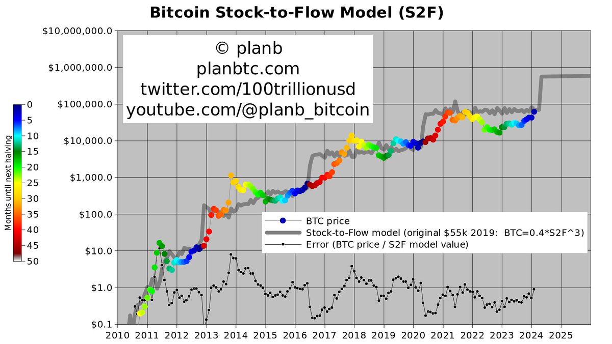 Seems impossible... But the vertical spikes up in the s2f model in '13, '16, '20 were all confirmed by price action within one year. Suggests a 900k #Bitcoin    price within 12-18mo. Not my call, just reading how model has worked. ...red dots coming for @100trillionUSD