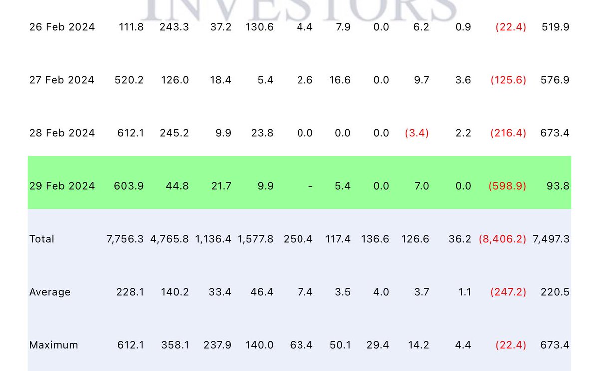 💥BREAKING: Yesterday’s total net inflow on the Spot #Bitcoin ETF is:

+$93,800,000

BlackRock bought another $600m yesterday! 😳
