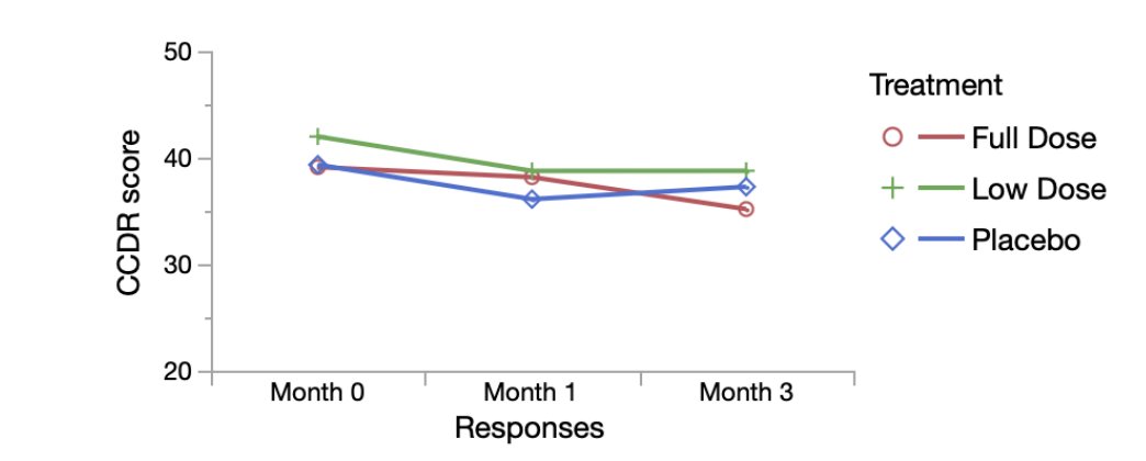 As you all know, I'm a huge advocate for developing products that improve healthspan and lifespan in dogs by targeting aging. However, the press release from Animal Biosciences is dishonest. This supplement has not been "proven to reverse aging in dogs". That is a lie. 

The