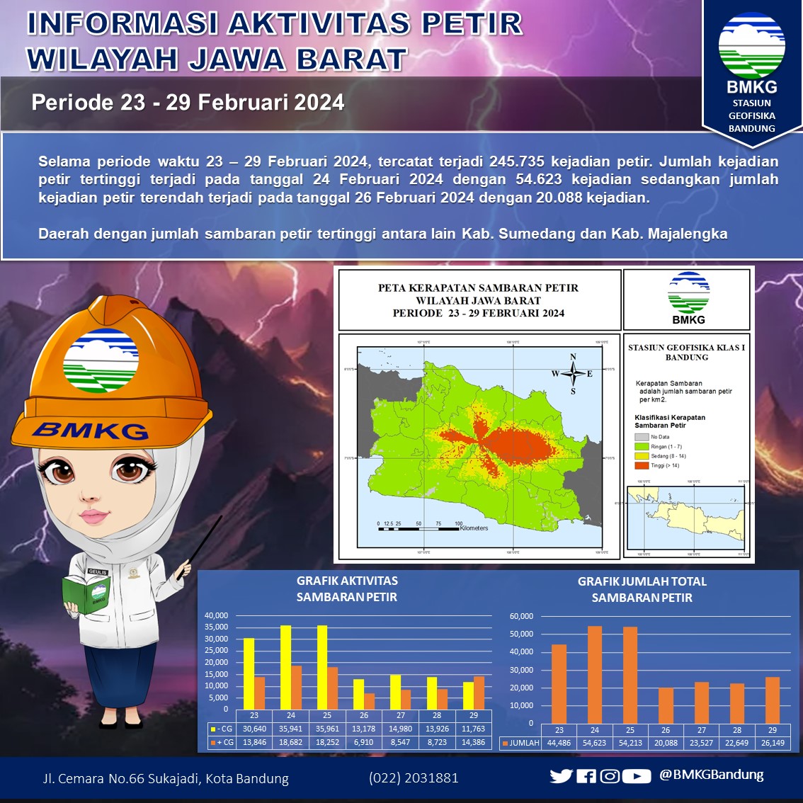 Sampurasun sobat BMKG Bandung, kumaha damang? 
kali ini mimin akan membagikan infografis petir periode 23 - 29 Februari 2024 di wilayah Jawa Barat.
Yuk disimak!!