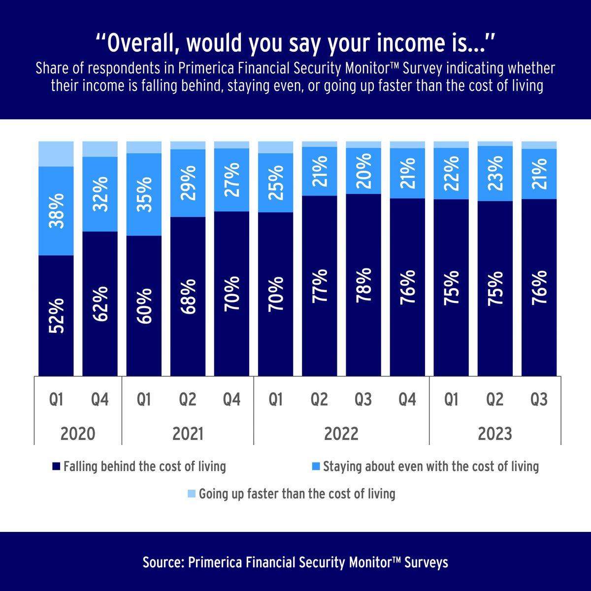 nxtdevgoat's tweet photo. According to the Q3 2023 #PrimericaFSM white paper, 76% of respondents felt their income is falling behind the cost of living. https://t.co/yu0f2gAVPC

Reach out to me to learn how you can supplement your income through the Primerica business opportunity. 
https://t.co/QPYanwh8sA https://t.co/BSriX7rjEY