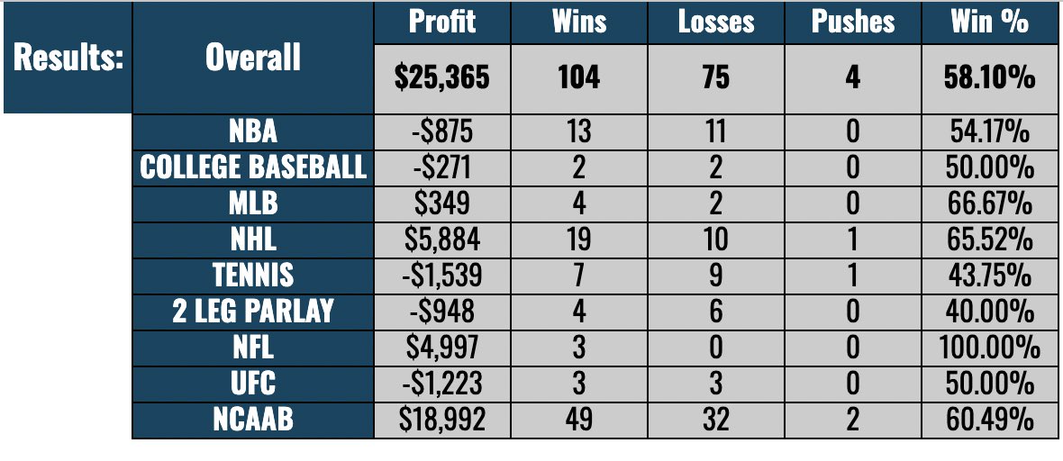 pardonmypick's tweet image. GIVING AWAY 1 WEEK VIP TO 3 PEOPLE THAT RETWEET ‼️

FEBRUARY RECAP ⬇️

+$25365 🤑 🤑 🤑 

+50.73 UNITS 🔥 🔥 🔥

1-5U SCALE ✅

CBB WENT CRAZY FOR US THIS MONTH!!! READY FOR MARCH MADNESS 🐳🐳🐳

VIP IS ONLY $20…