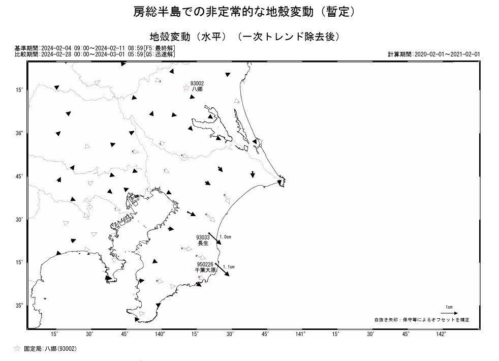 【リリース】
令和6年2月房総半島の非定常地殻変動-房総半島沖でプレート境界面のゆっくりすべり現象を検出-
房総半島の電子基準点観測データに、2024年２月26日頃から、通常とは異なる地殻 変動（非定常地殻変動）が検出されています。

▼詳しくはこちら
gsi.go.jp/chibankansi/ch…