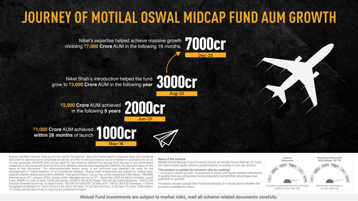 MotilalOswalAMC's tweet image. A quick glance at the legacy of this massive fund, creating wealth for investors for over a decade.

The Motilal Oswal Midcap has grown over 7x since inception, owing to excellence in fund management and conviction to processes.

Invest now: tinyurl.com/ypw66r5j

#MidcapFund