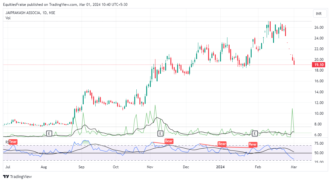 business_fraise's tweet photo. #JPASSOCIATE 
this is the big problem in such stocks. 
lower circuit se darr lagta hai saheb.. https://t.co/5K2p2v18BL