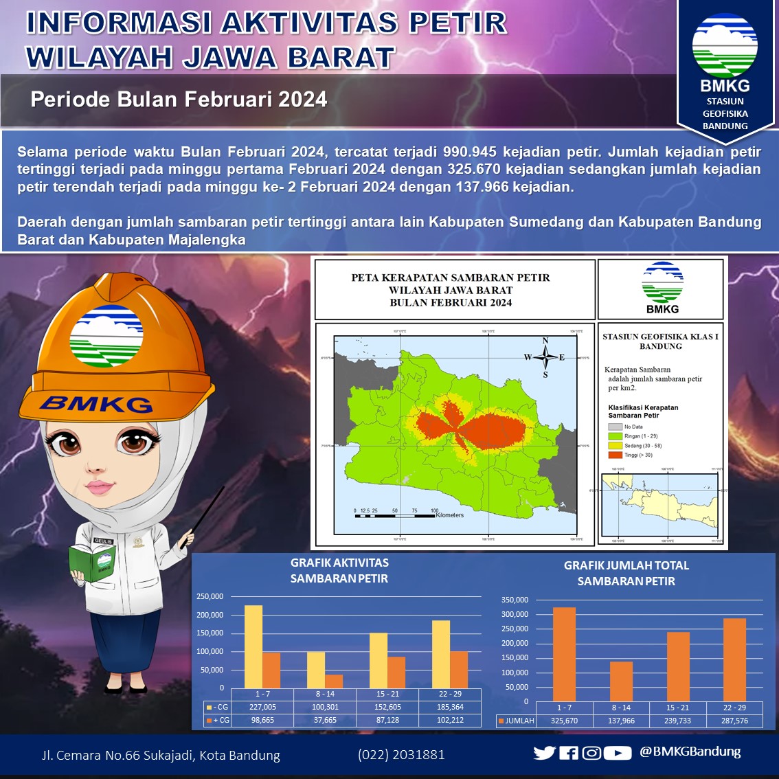 Sampurasun sobat BMKG Bandung, kumaha damang? 
kali ini mimin akan membagikan infografis petir selama bulan  Februari 2024 di wilayah Jawa Barat.
Yuk disimak!!