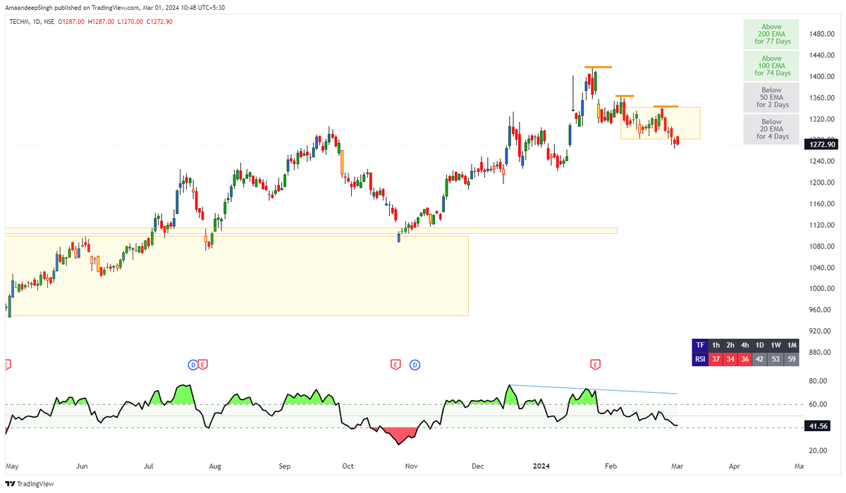 Addition_Singh's tweet photo. #techm cmp 1273
sell on rise candidate today
SL 1285
#INTRADAY
#Stock #nifty #Banknifty
#GAME_OF_TRENDLINES https://t.co/VRdbIlb5Uo