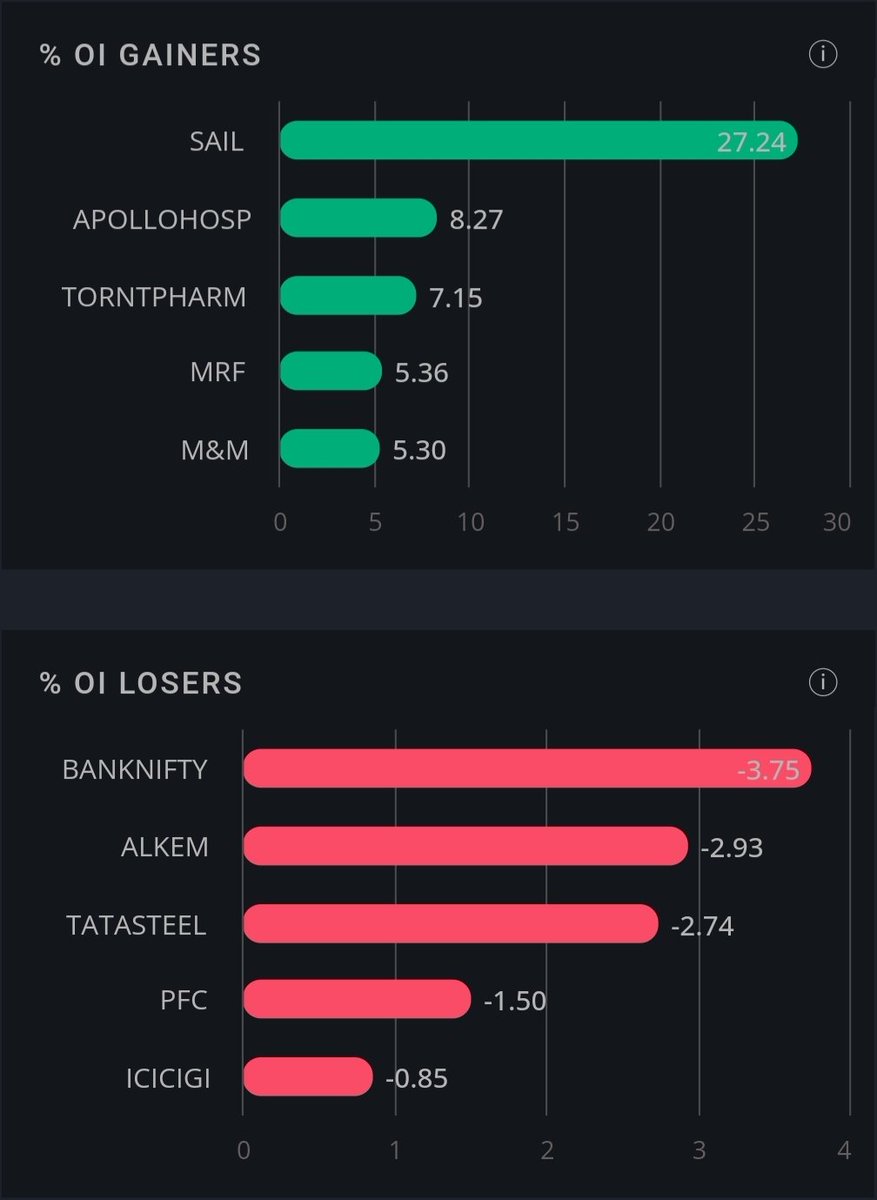 👍TOP 5 OI GAINERS:
#SAIL #ApolloHospital #TorrentPharma #MRF #Mahindra
👎TOP 5 OI LOSERS:
#BankNifty #Alkem #TataSteel #PFC #ICICIGI
*as per #intraday data.
#nifty #finnifty