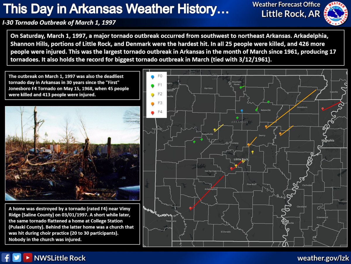 On this day in AR #wxhistory a major tornado outbreak struck the state,  including three F4 tornadoes. The Mar 1, 1997 tornadoes killed 25 people  and injured 426 more. For more info,