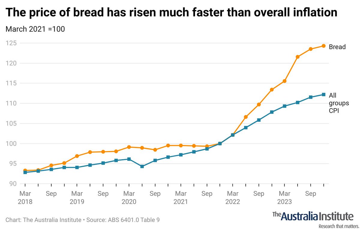 Sorry Coles and Woolies, you can't blame rising bread prices on the cost of wheat. @daverr01 has done the sums and it doesn't stack up. #OffTheCharts australiainstitute.org.au/post/sorry-col…