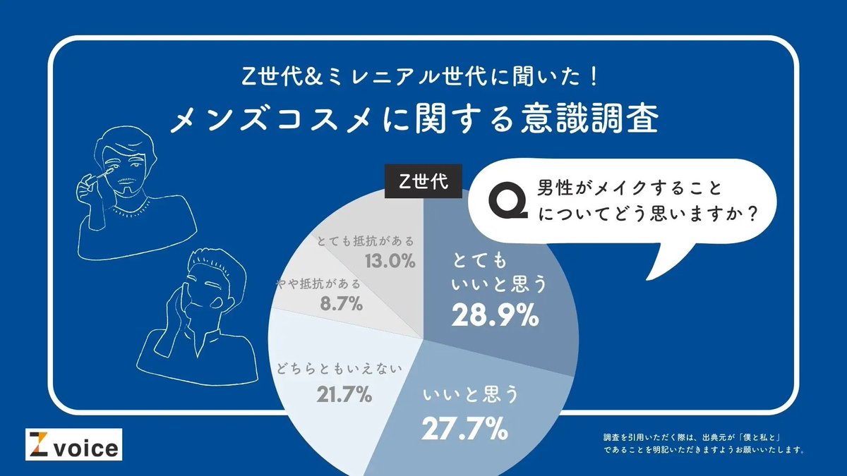 k_hanarida's tweet photo. 世代別のメンズコスメ需要調査🔬
✅ #Z世代 の56.6%がメンズメイクに「抵抗ない」
✅男性のコスメ選びのポイントは実用性より「デザイン」「話題性」重視
https://t.co/0KdhsyceIr @PRTIMES_JPより #Zview https://t.co/zltMb2Z6Nn