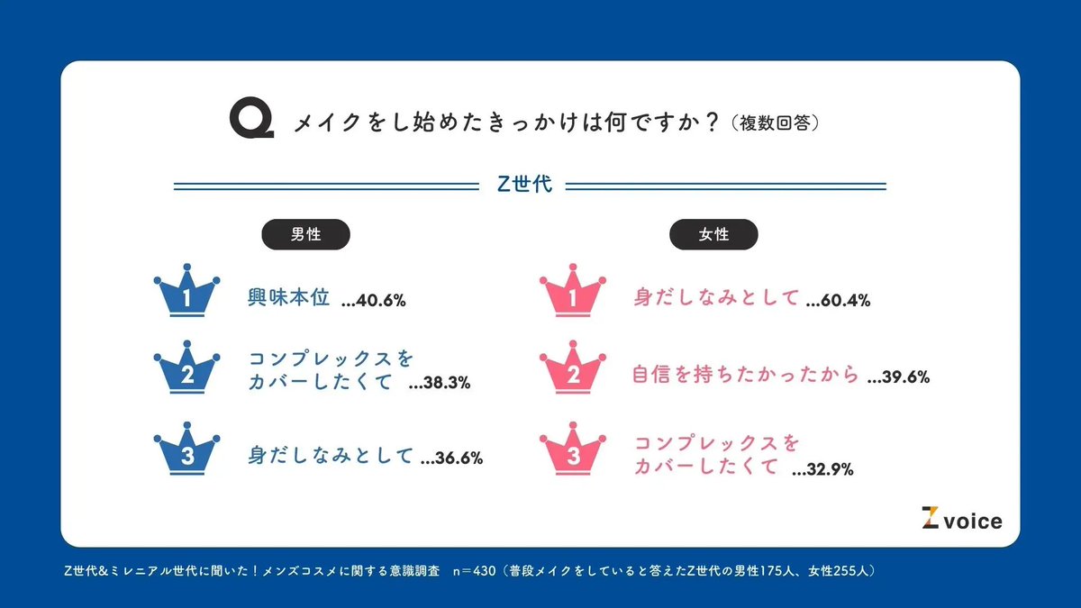 k_hanarida's tweet photo. 世代別のメンズコスメ需要調査🔬
✅ #Z世代 の56.6%がメンズメイクに「抵抗ない」
✅男性のコスメ選びのポイントは実用性より「デザイン」「話題性」重視
https://t.co/0KdhsyceIr @PRTIMES_JPより #Zview https://t.co/zltMb2Z6Nn