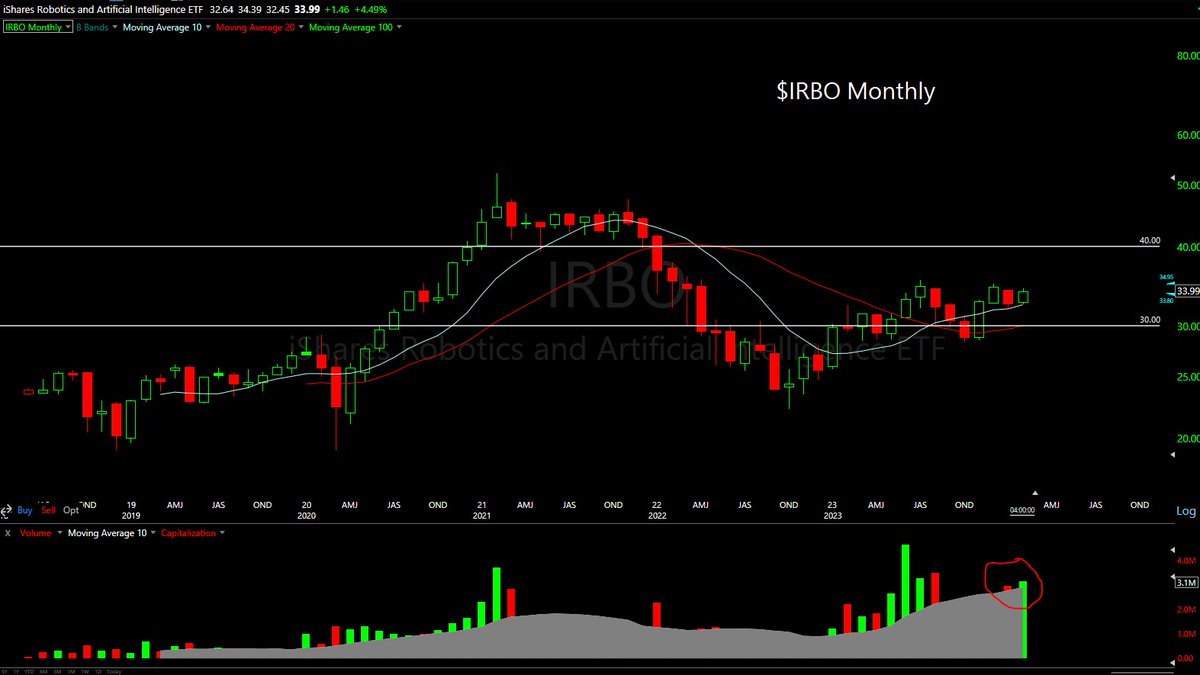 $IRBO Robotics and AI $ETF is PRIMED for a run to $40 following this accumulation month off rising 10 mth SMA above rising 20 mth SMA 👌👌