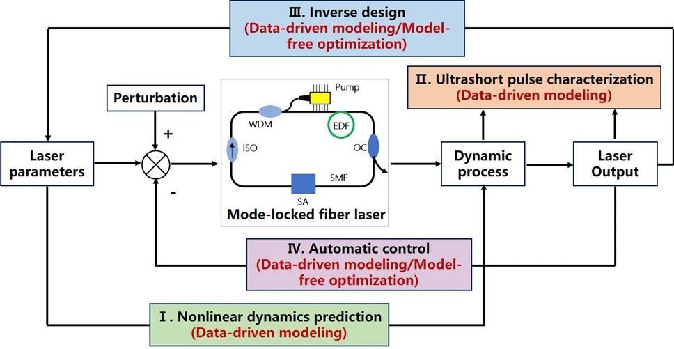 Artificial Intelligence-Enabled Mode-Locked Fiber Laser: A Review buff.ly/3TdqwYA v/ @Nature #AI #MachineLearning Cc @jblefevre60 @Nicochan33 @SpirosMargaris @HaroldSinnott @ahier @Paula_Piccard @enilev @3itcom