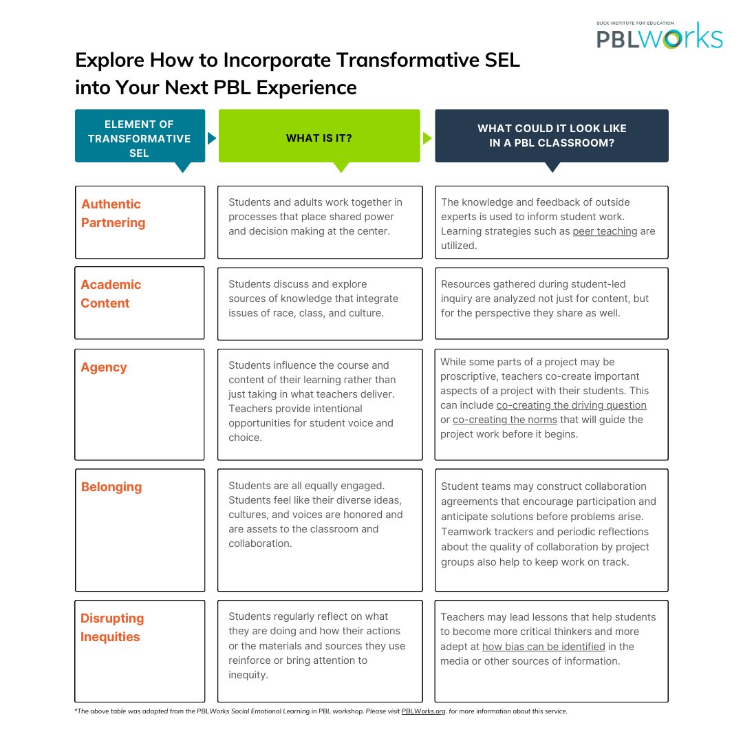 Social Emotional Learning (SEL) is essential to success in PBL. Explore ways to incorporate Transformative SEL into your next PBL experience! bit.ly/33T5UxW