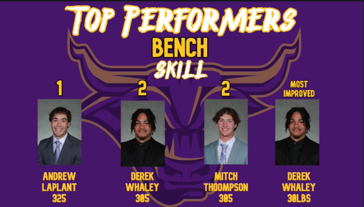 Top testing performances in the Bench for our Skill group are 

1. <a href="/andrewlaplant2/">Andrew LaPlant</a> 
2. <a href="/DerekWha1ey/">Derek Whaley</a> 
3. <a href="/mitchellt_15/">Mitchell Thompson</a> 
Most Improved: <a href="/DerekWha1ey/">Derek Whaley</a> 

#MakeTheJourney #HornsUp #RollHerd 1-0!