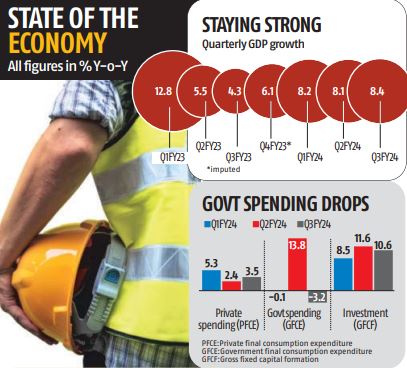 bsindia's tweet image. Defying expectations by a considerable margin, #Indianeconomy witnessed a six-quarter high growth rate of 8.4% in #Q3FY24, largely due to extraordinarily high tax collections and control over subsidies

@Armilu #economicgrowth #GDP #Economy #India 
mybs.in/2dTe5sv
