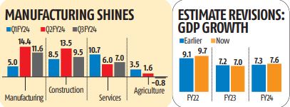 bsindia's tweet image. Defying expectations by a considerable margin, #Indianeconomy witnessed a six-quarter high growth rate of 8.4% in #Q3FY24, largely due to extraordinarily high tax collections and control over subsidies

@Armilu #economicgrowth #GDP #Economy #India 
mybs.in/2dTe5sv