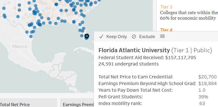 siriterjesen's tweet photo. #FAU accelerates students into the #AmericanDream: @ThirdWayTweet places @FloridaAtlantic in the top tier for #EconomicMobility💰 This publicly available index based on @usedgov #CollegeScorecard should be a key input for any potential college student's decisions @FAUpresident @faubusiness
